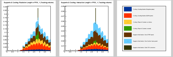 Supports & Cooling: MB in FPIX_1 (Tracking volume)